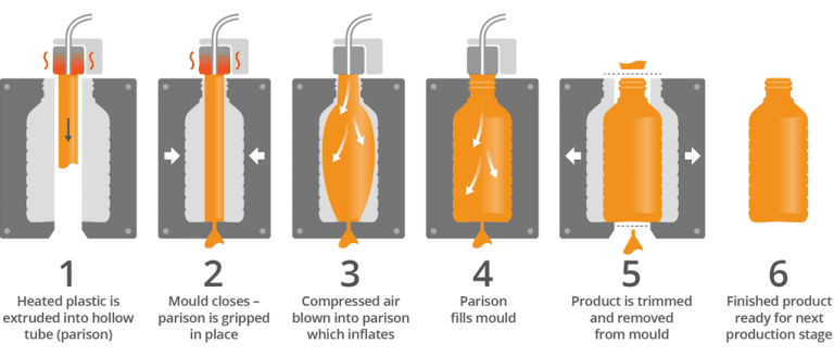 Extrusion Blow Molding Extrusion Blow Molding